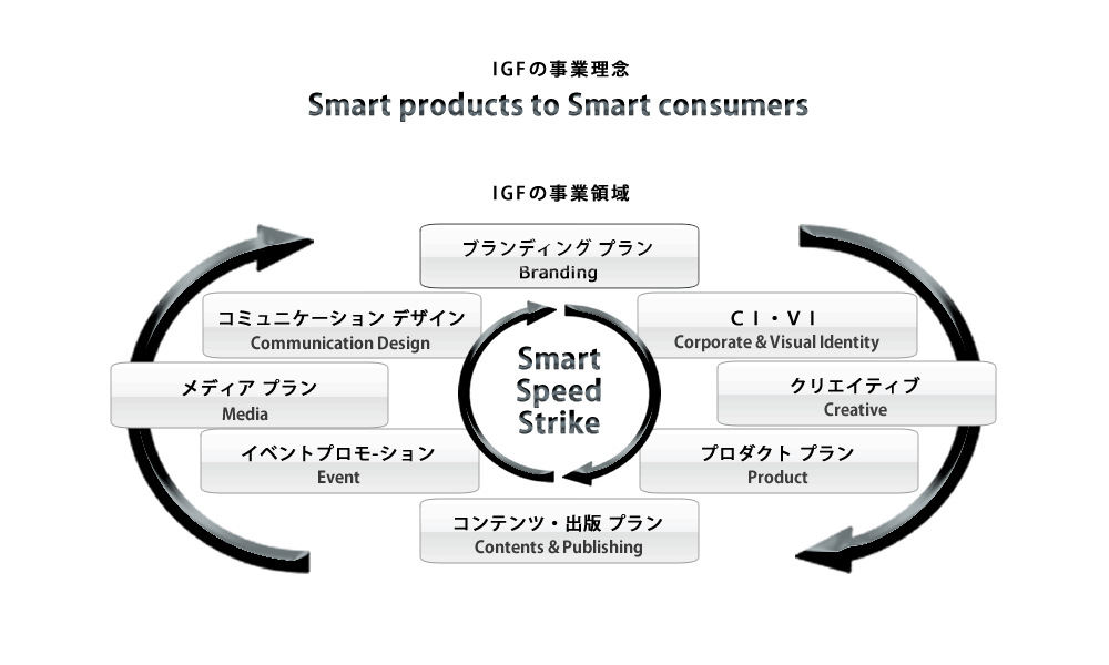 IGF事業理念　事業領域